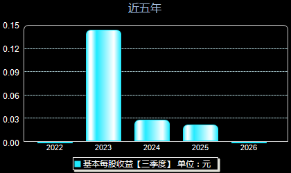 宿迁联盛603065每股收益