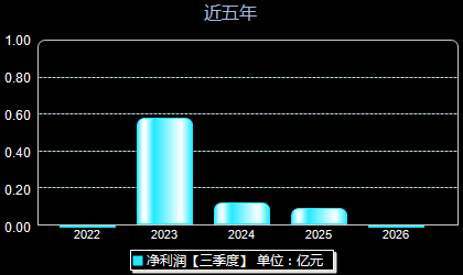 宿迁联盛603065年净利润