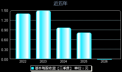 物产环能603071每股收益