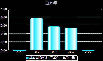 彩蝶实业603073每股收益