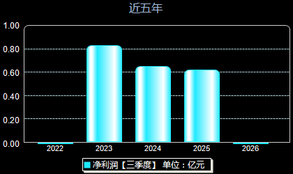 彩蝶实业603073年净利润