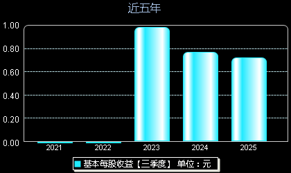 北自科技603082每股收益