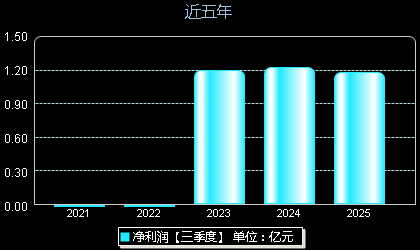 北自科技603082年净利润