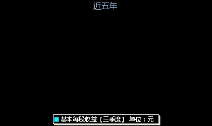 德力佳603092每股收益