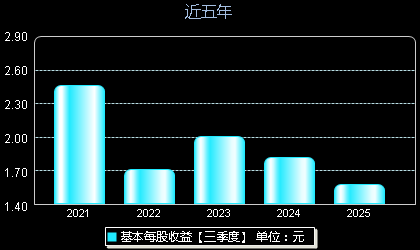 百合股份603102每股收益