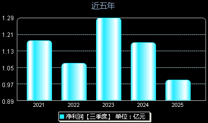 百合股份603102年净利润