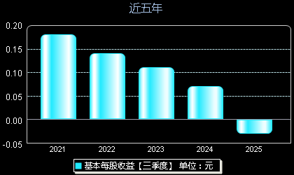 合富中国603122每股收益