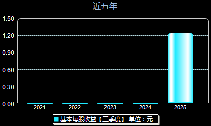 江南新材603124每股收益