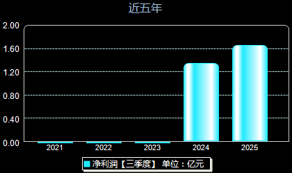 江南新材603124年净利润