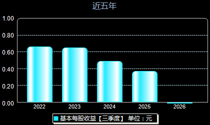 云中马603130每股收益