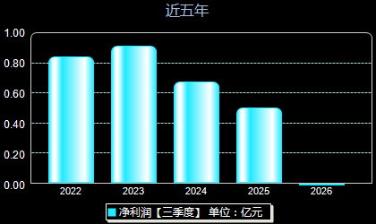 云中马603130年净利润