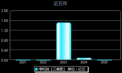 中重科技603135年净利润