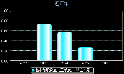 恒尚节能603137每股收益