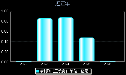 恒尚节能603137年净利润