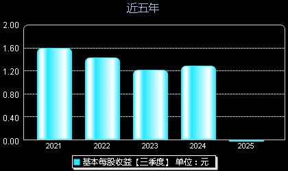 万朗磁塑603150每股收益