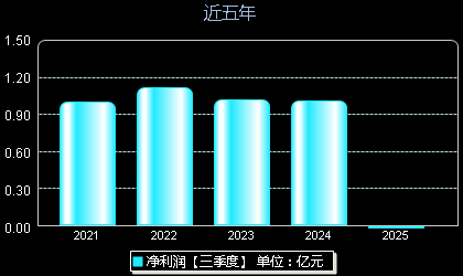 万朗磁塑603150年净利润