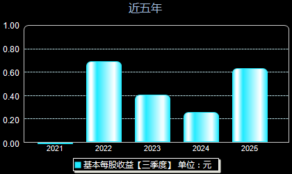 邦基科技603151每股收益