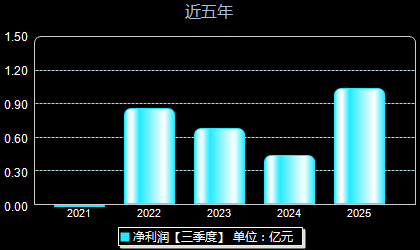 邦基科技603151年净利润
