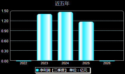 上海建科603153年净利润