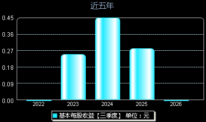 海通发展603162每股收益