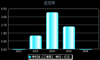 海通发展603162年净利润