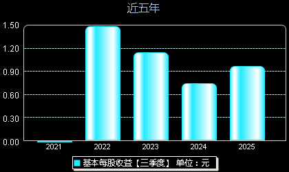 圣晖集成603163每股收益