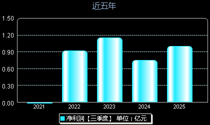 圣晖集成603163年净利润