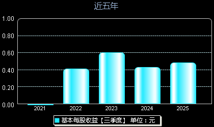 宝立食品603170每股收益