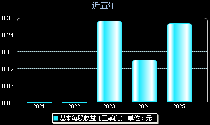 万丰股份603172每股收益