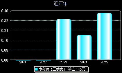 万丰股份603172年净利润