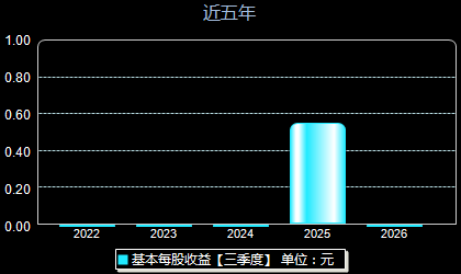 超颖电子603175每股收益