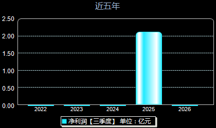 超颖电子603175年净利润