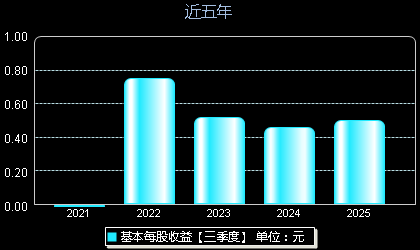 嘉华股份603182每股收益