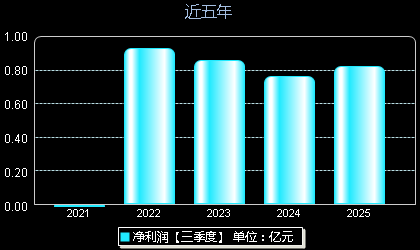 嘉华股份603182年净利润
