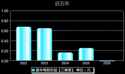 望变电气603191每股收益