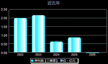 望变电气603191年净利润