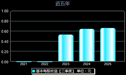 润本股份603193每股收益