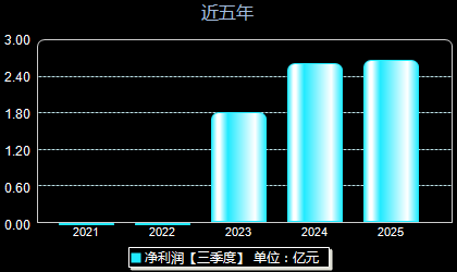 润本股份603193年净利润