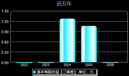 小方制药603207每股收益