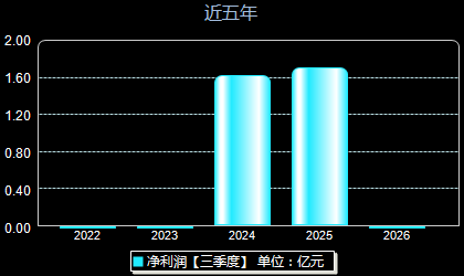 小方制药603207年净利润