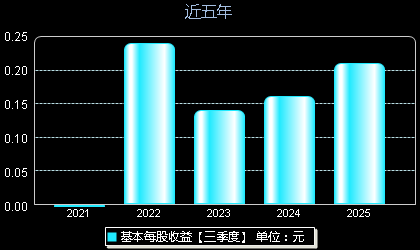 晋拓股份603211每股收益