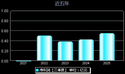 晋拓股份603211年净利润