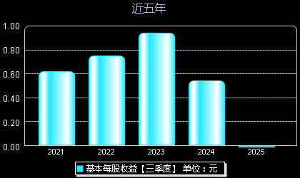 比依股份603215每股收益