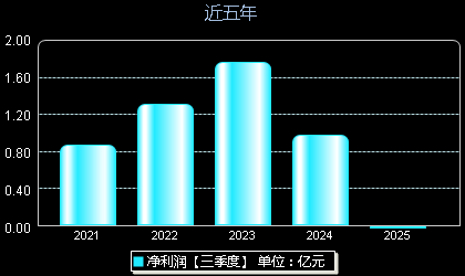 比依股份603215年净利润