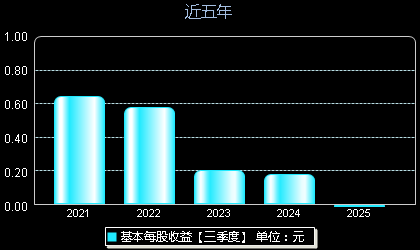 梦天家居603216每股收益