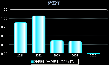 梦天家居603216年净利润