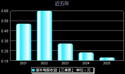 富佳股份603219每股收益