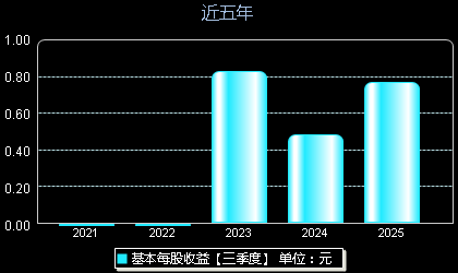 索宝蛋白603231每股收益