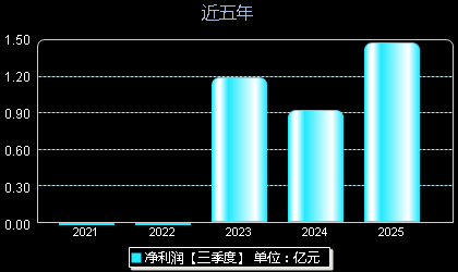 索宝蛋白603231年净利润