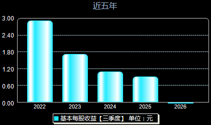 五芳斋603237每股收益
